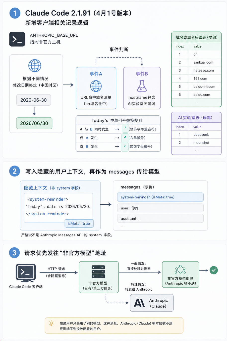 Claude Code隐水印,为抓中转站与相关中国用户