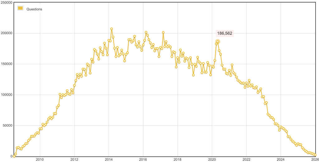 Stackoverflow提问数下跌
